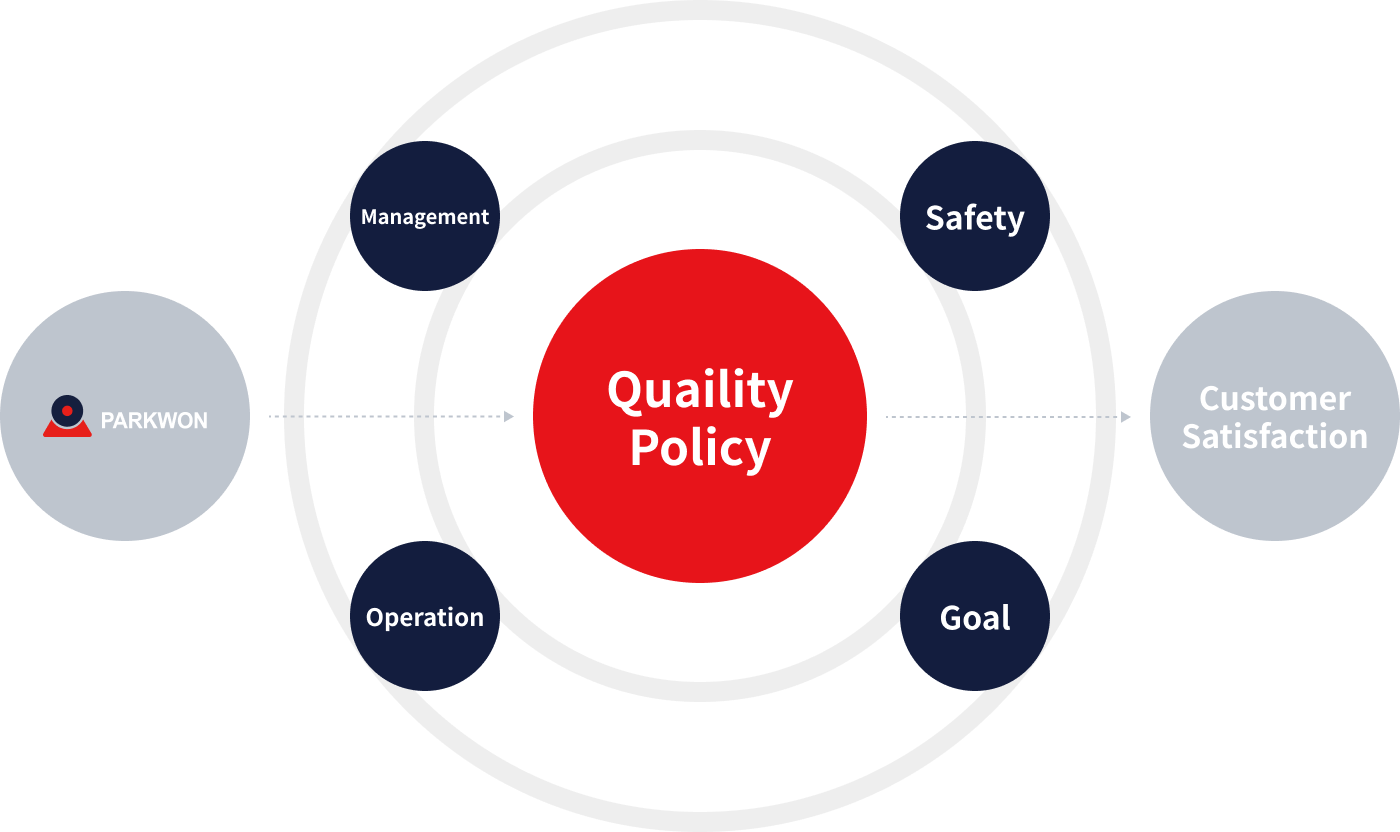 Customer satisfaction with quality management (management, safety, operation, goal)