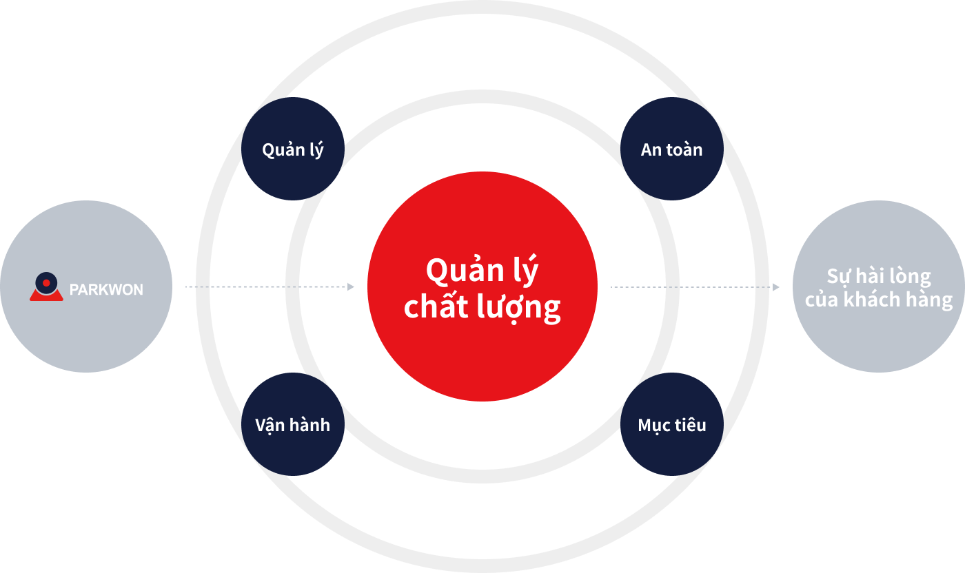 Customer satisfaction with quality management (management, safety, operation, goal)